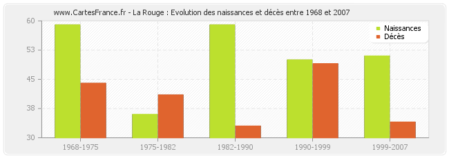 La Rouge : Evolution des naissances et décès entre 1968 et 2007